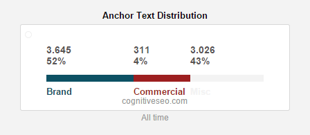 Anchor-Text-Distribution