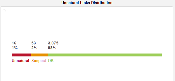 Unnatural Link Distribution