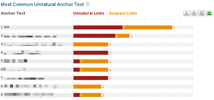 Anchor Text Unnatural