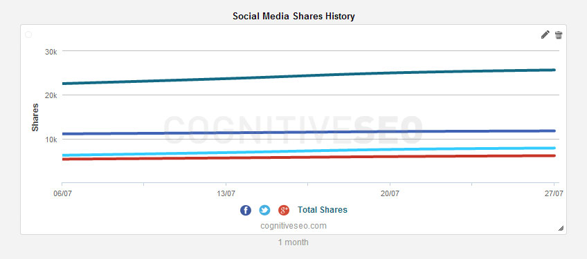 social-media-shares-history-widget